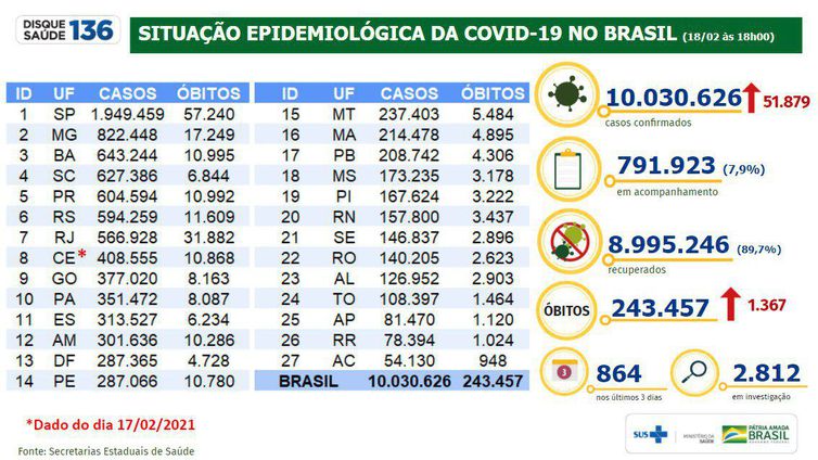 Situação epidemiológica da covid-19 no Brasil.