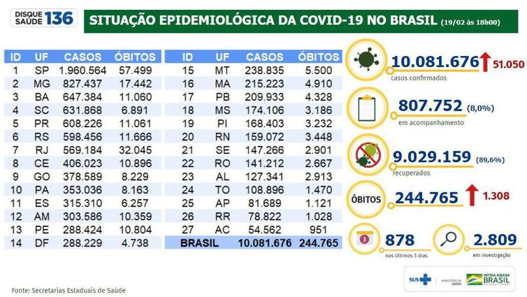 Situação epidemiológica da covid-19 no Brasil.