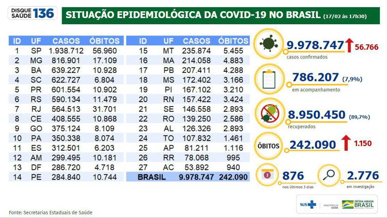 Situação epidemiológica da covid-19 no Brasil.